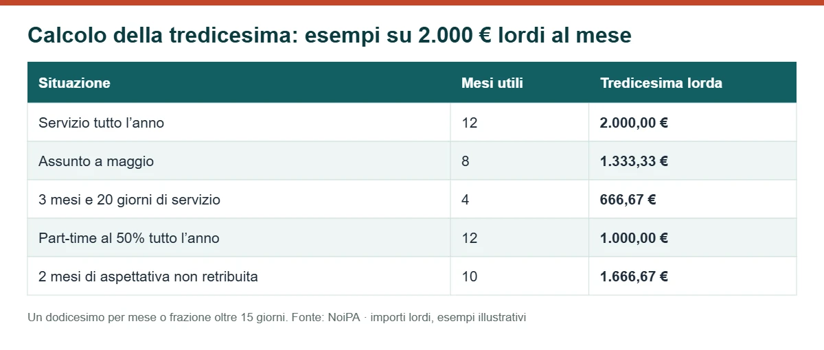 Tabella: esempi di calcolo della tredicesima per dipendenti pubblici con 2.000 euro lordi al mese