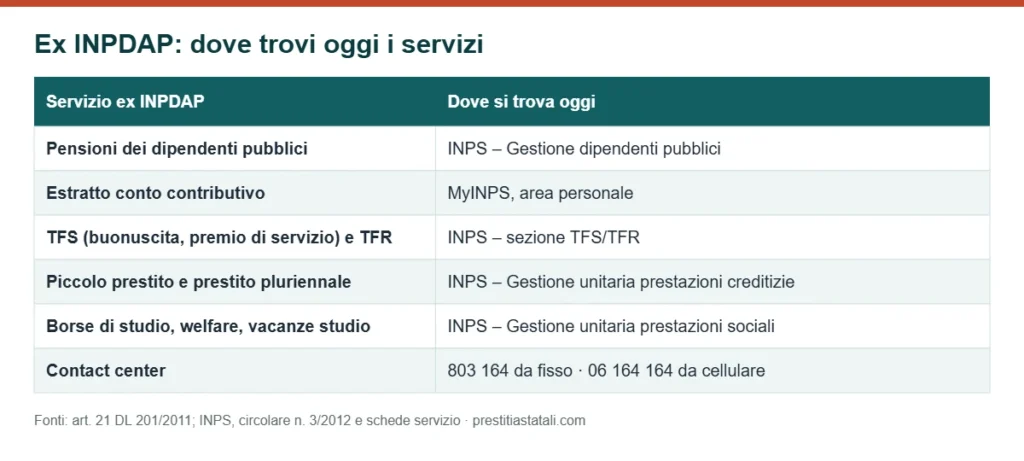 Tabella: dove trovare oggi i servizi ex INPDAP sul sito INPS