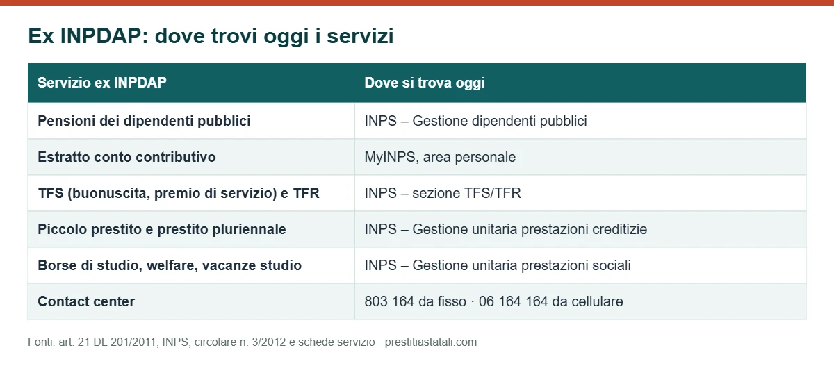 Tabella: dove trovare oggi i servizi ex INPDAP sul sito INPS