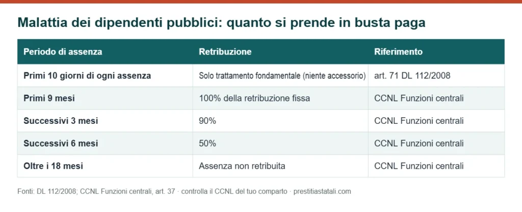 Tabella: retribuzione dei dipendenti pubblici in malattia, primi 10 giorni e percentuali per periodo