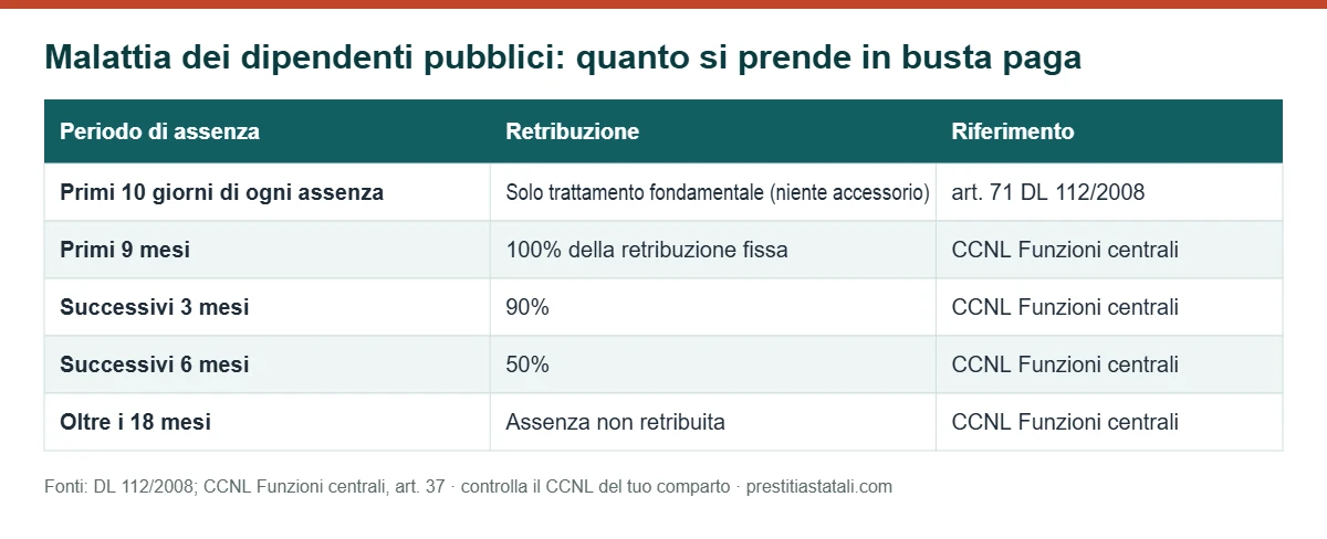 Tabella: retribuzione dei dipendenti pubblici in malattia, primi 10 giorni e percentuali per periodo