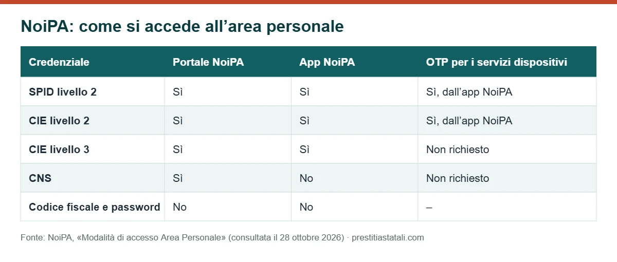 Tabella: come accedere a NoiPA con SPID, CIE o CNS da portale e app e quando serve l’OTP