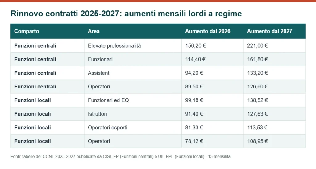 Tabella aumenti mensili lordi del rinnovo contratto Funzioni centrali e Funzioni locali 2025-2027 per area