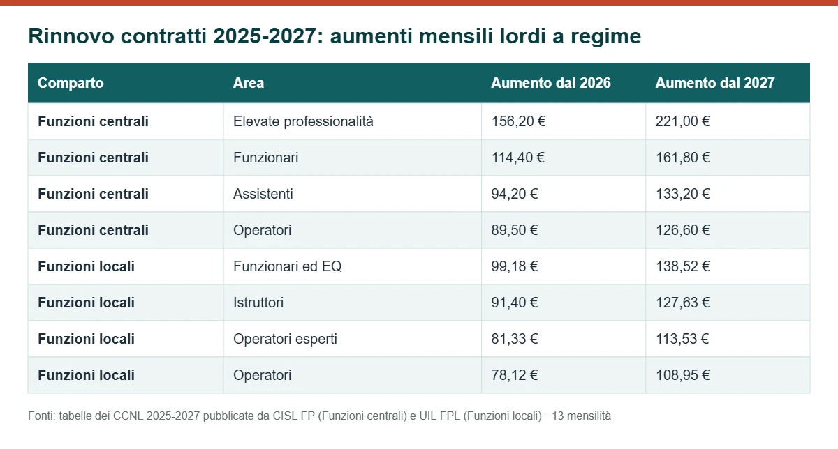 Tabella aumenti mensili lordi del rinnovo contratto Funzioni centrali e Funzioni locali 2025-2027 per area