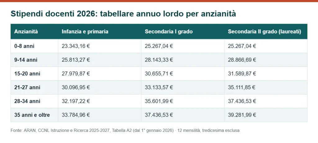 Tabella stipendi docenti 2026: retribuzione tabellare annua lorda per anzianità, infanzia, primaria e secondaria