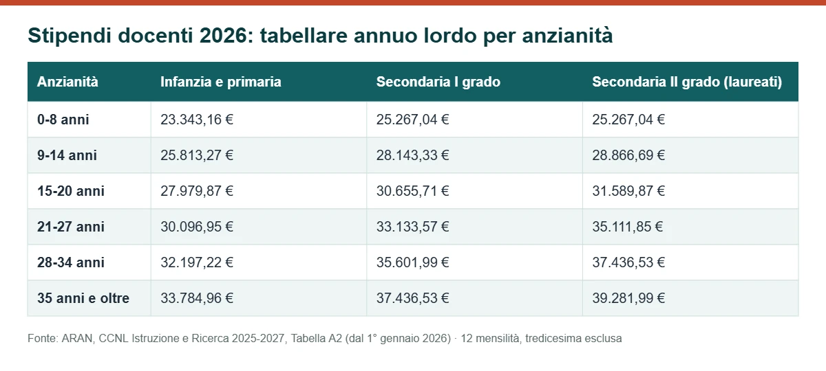 Tabella stipendi docenti 2026: retribuzione tabellare annua lorda per anzianità, infanzia, primaria e secondaria