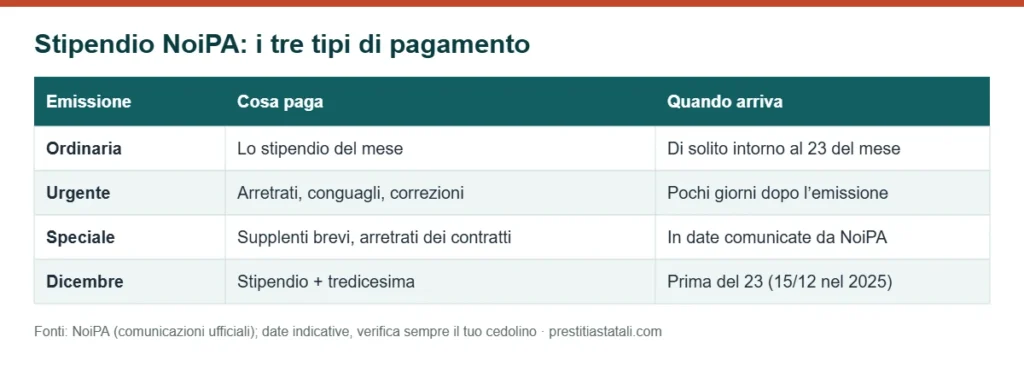 Tabella: emissione ordinaria, urgente e speciale NoiPA, cosa pagano e quando arrivano