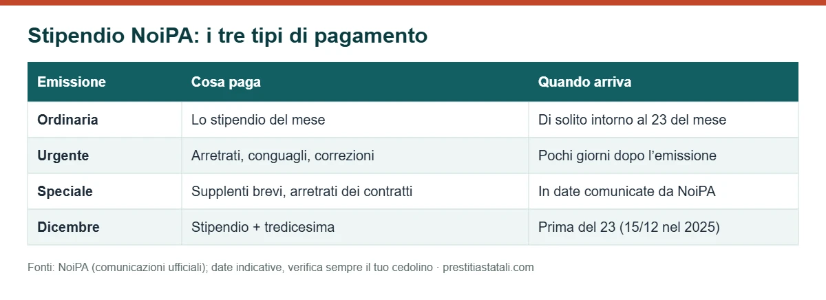 Tabella: emissione ordinaria, urgente e speciale NoiPA, cosa pagano e quando arrivano