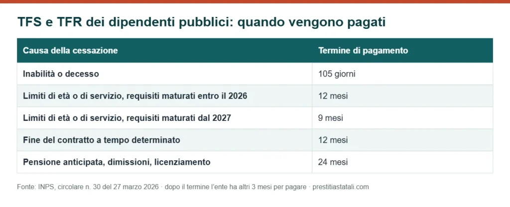 Tabella: tempi di pagamento del TFS e del TFR dei dipendenti pubblici in base alla causa di cessazione
