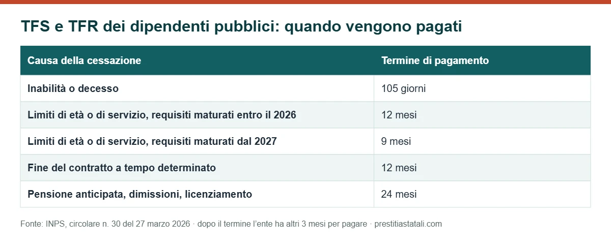 Tabella: tempi di pagamento del TFS e del TFR dei dipendenti pubblici in base alla causa di cessazione
