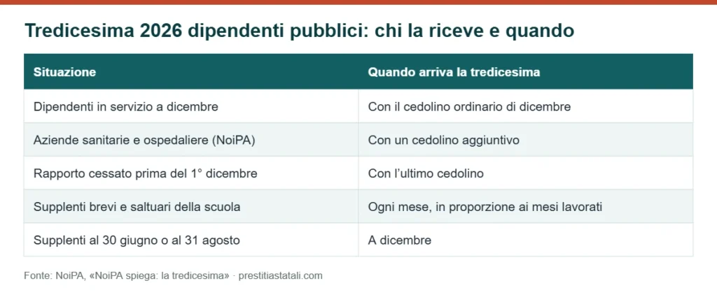 Tabella: quando arriva la tredicesima 2026 ai dipendenti pubblici pagati da NoiPA