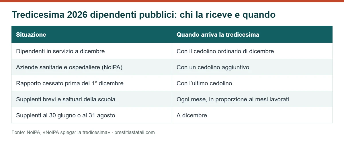 Tabella: quando arriva la tredicesima 2026 ai dipendenti pubblici pagati da NoiPA